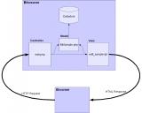 Bitweaver MVC Pattern